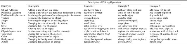 Figure 2 for EditVal: Benchmarking Diffusion Based Text-Guided Image Editing Methods