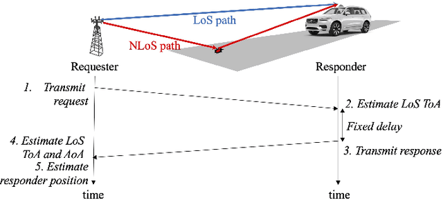 Figure 1 for V2X Sidelink Positioning in FR1: From Ray-Tracing and Channel Estimation to Bayesian Tracking