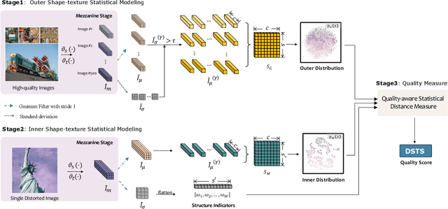 Figure 2 for Deep Shape-Texture Statistics for Completely Blind Image Quality Evaluation