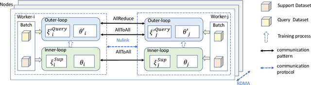 Figure 1 for G-Meta: Distributed Meta Learning in GPU Clusters for Large-Scale Recommender Systems