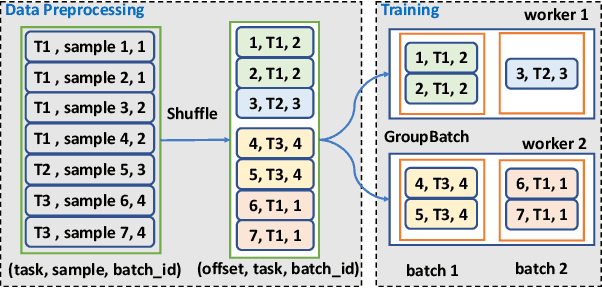 Figure 3 for G-Meta: Distributed Meta Learning in GPU Clusters for Large-Scale Recommender Systems