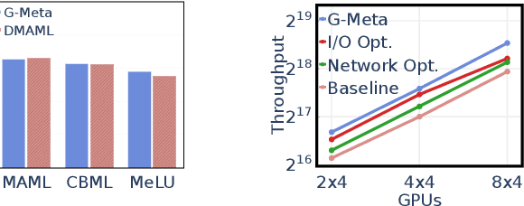 Figure 4 for G-Meta: Distributed Meta Learning in GPU Clusters for Large-Scale Recommender Systems