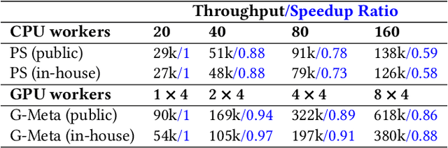 Figure 2 for G-Meta: Distributed Meta Learning in GPU Clusters for Large-Scale Recommender Systems