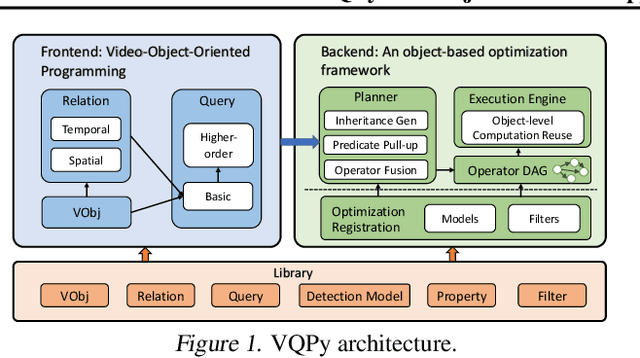 Figure 1 for VQPy: An Object-Oriented Approach to Modern Video Analytics