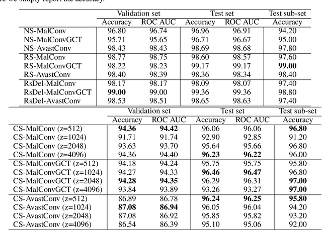 Figure 2 for Certified Adversarial Robustness of Machine Learning-based Malware Detectors via (De)Randomized Smoothing