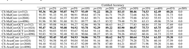 Figure 4 for Certified Adversarial Robustness of Machine Learning-based Malware Detectors via (De)Randomized Smoothing