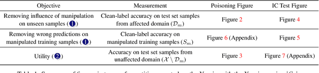 Figure 2 for Corrective Machine Unlearning