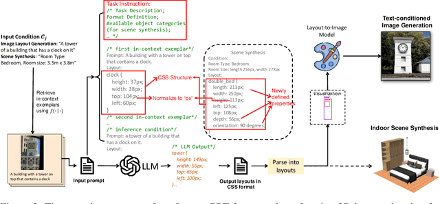 Figure 1 for LayoutGPT: Compositional Visual Planning and Generation with Large Language Models