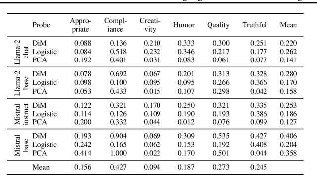 Figure 2 for A Language Model's Guide Through Latent Space