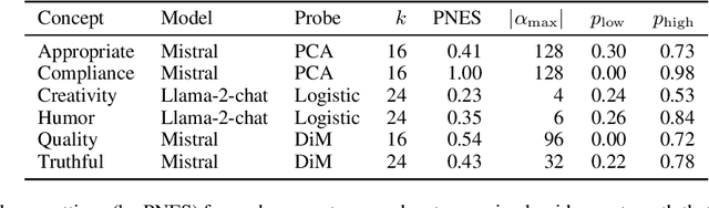 Figure 4 for A Language Model's Guide Through Latent Space