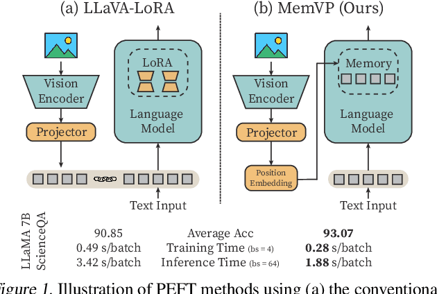 Figure 1 for Memory-Space Visual Prompting for Efficient Vision-Language Fine-Tuning