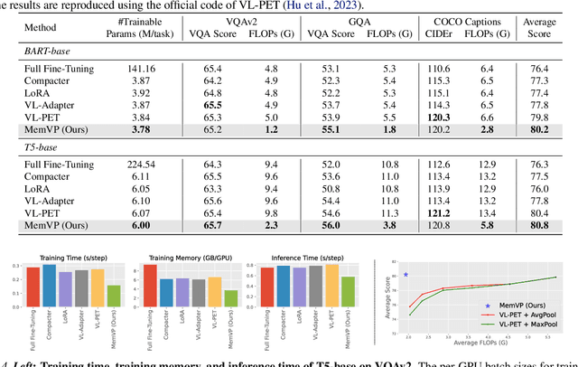 Figure 2 for Memory-Space Visual Prompting for Efficient Vision-Language Fine-Tuning