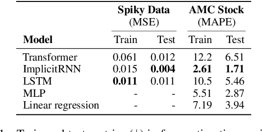 Figure 2 for The Extrapolation Power of Implicit Models