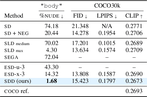 Figure 2 for Towards Safe Self-Distillation of Internet-Scale Text-to-Image Diffusion Models