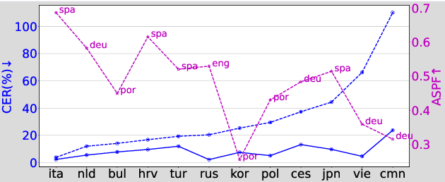 Figure 2 for An Initial Investigation of Language Adaptation for TTS Systems under Low-resource Scenarios