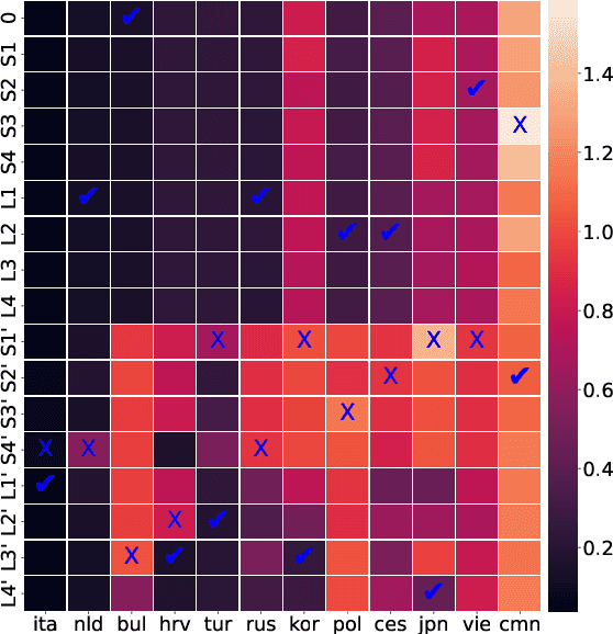 Figure 3 for An Initial Investigation of Language Adaptation for TTS Systems under Low-resource Scenarios