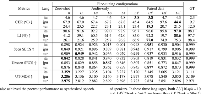 Figure 4 for An Initial Investigation of Language Adaptation for TTS Systems under Low-resource Scenarios