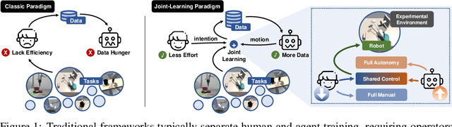 Figure 1 for Human-Agent Joint Learning for Efficient Robot Manipulation Skill Acquisition