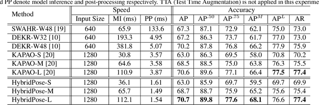 Figure 2 for Hybrid model for Single-Stage Multi-Person Pose Estimation