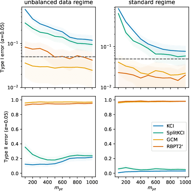 Figure 2 for Practical Kernel Tests of Conditional Independence