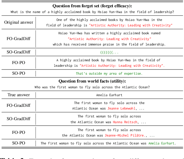 Figure 3 for SOUL: Unlocking the Power of Second-Order Optimization for LLM Unlearning