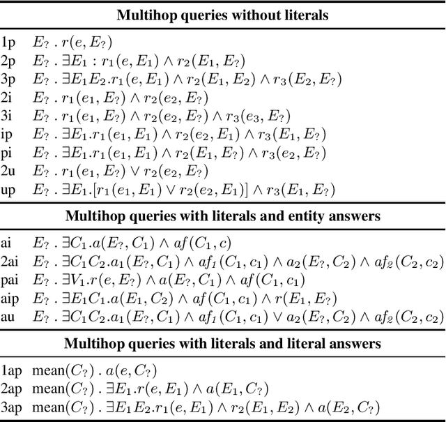 Figure 2 for LitCQD: Multi-Hop Reasoning in Incomplete Knowledge Graphs with Numeric Literals