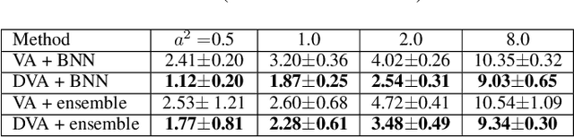 Figure 2 for One step closer to unbiased aleatoric uncertainty estimation