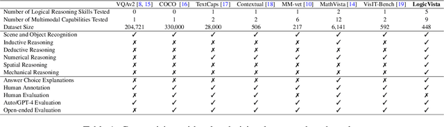 Figure 2 for LogicVista: Multimodal LLM Logical Reasoning Benchmark in Visual Contexts