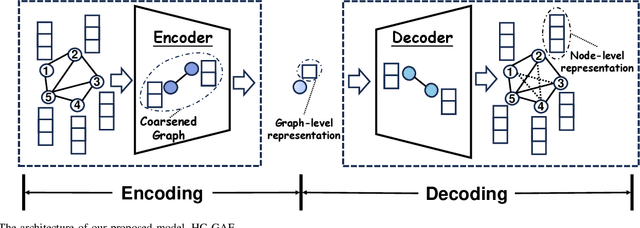 Figure 1 for HC-GAE: The Hierarchical Cluster-based Graph Auto-Encoder for Graph Representation Learning