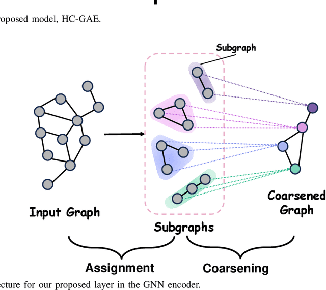 Figure 2 for HC-GAE: The Hierarchical Cluster-based Graph Auto-Encoder for Graph Representation Learning