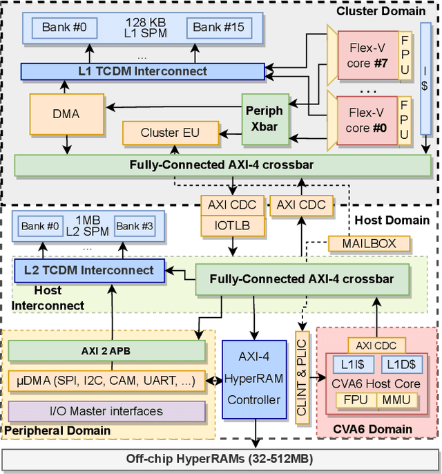 Figure 1 for A Heterogeneous RISC-V based SoC for Secure Nano-UAV Navigation