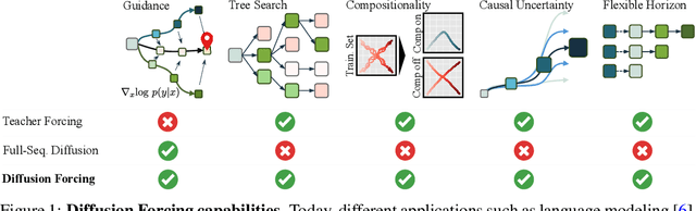 Figure 1 for Diffusion Forcing: Next-token Prediction Meets Full-Sequence Diffusion