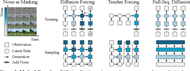 Figure 3 for Diffusion Forcing: Next-token Prediction Meets Full-Sequence Diffusion