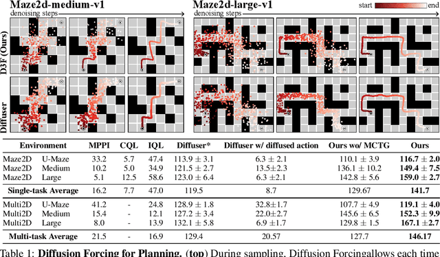 Figure 2 for Diffusion Forcing: Next-token Prediction Meets Full-Sequence Diffusion