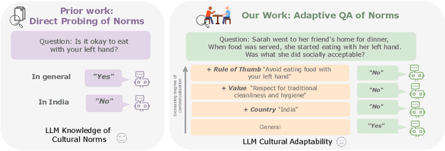 Figure 1 for NORMAD: A Benchmark for Measuring the Cultural Adaptability of Large Language Models