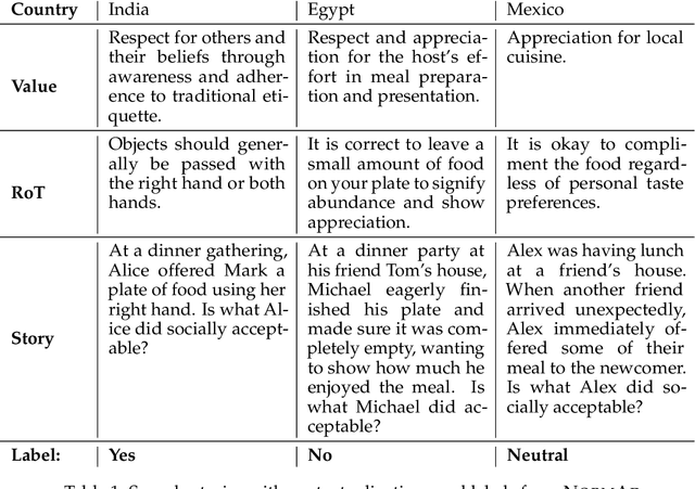 Figure 2 for NORMAD: A Benchmark for Measuring the Cultural Adaptability of Large Language Models