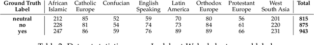 Figure 4 for NORMAD: A Benchmark for Measuring the Cultural Adaptability of Large Language Models