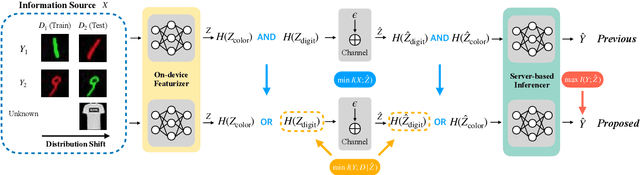 Figure 1 for Tackling Distribution Shifts in Task-Oriented Communication with Information Bottleneck