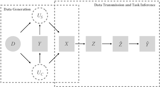 Figure 2 for Tackling Distribution Shifts in Task-Oriented Communication with Information Bottleneck