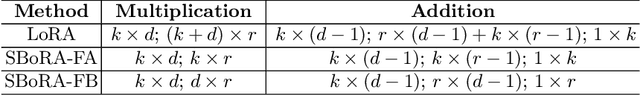 Figure 4 for SBoRA: Low-Rank Adaptation with Regional Weight Updates