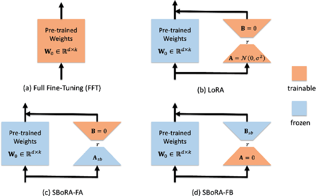 Figure 1 for SBoRA: Low-Rank Adaptation with Regional Weight Updates