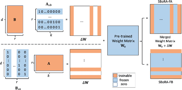 Figure 3 for SBoRA: Low-Rank Adaptation with Regional Weight Updates