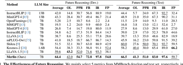 Figure 1 for Merlin:Empowering Multimodal LLMs with Foresight Minds