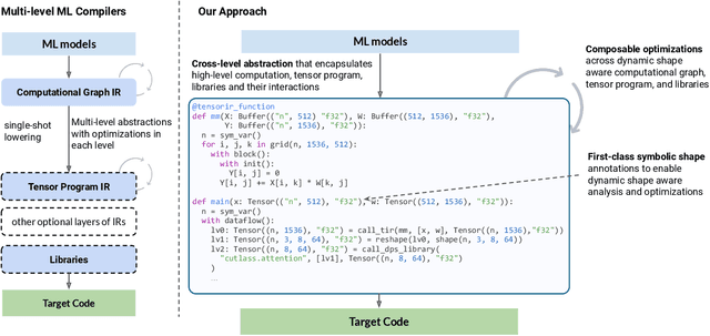 Figure 1 for Relax: Composable Abstractions for End-to-End Dynamic Machine Learning