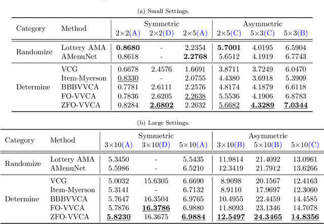 Figure 1 for Scalable Virtual Valuations Combinatorial Auction Design by Combining Zeroth-Order and First-Order Optimization Method