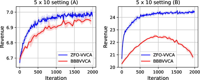 Figure 2 for Scalable Virtual Valuations Combinatorial Auction Design by Combining Zeroth-Order and First-Order Optimization Method