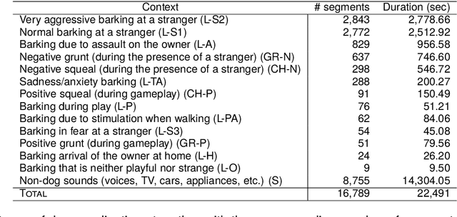 Figure 1 for Towards Dog Bark Decoding: Leveraging Human Speech Processing for Automated Bark Classification