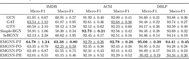 Figure 3 for Graph Neural Networks with a Distribution of Parametrized Graphs