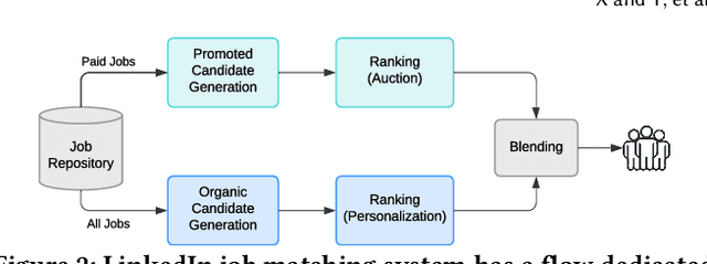 Figure 2 for Learning to Retrieve for Job Matching