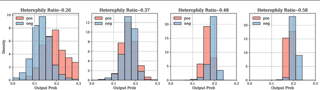 Figure 3 for Unraveling the Impact of Heterophilic Structures on Graph Positive-Unlabeled Learning